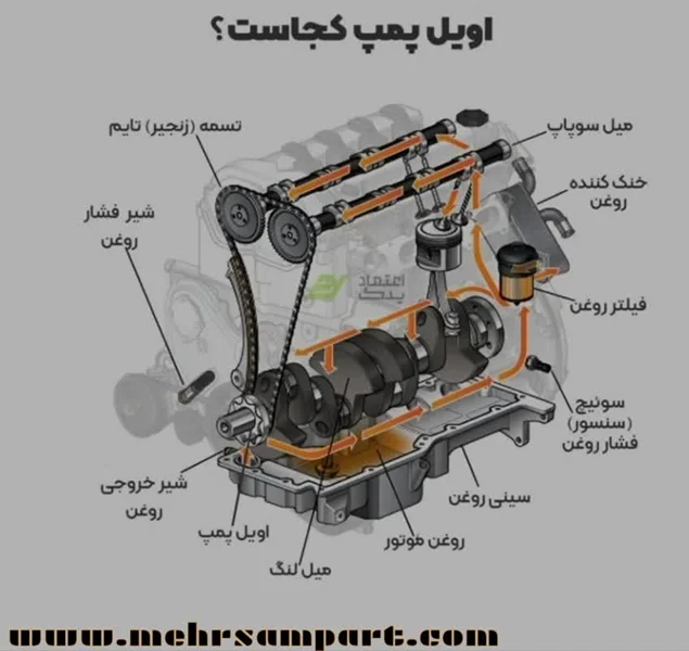 اویل پمپ (پمپ روغن) چیست؟ علائم خرابی اویل پمپ